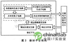 基于ISO/IEC 14443 A協(xié)議的無源電子標(biāo)簽數(shù)字集成電路設(shè)計(jì)