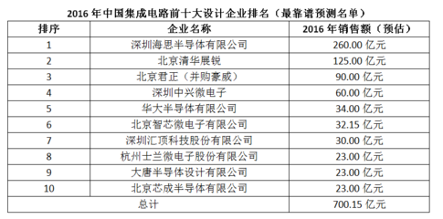 2016年中國集成電路前十大設計企業排名（預測）