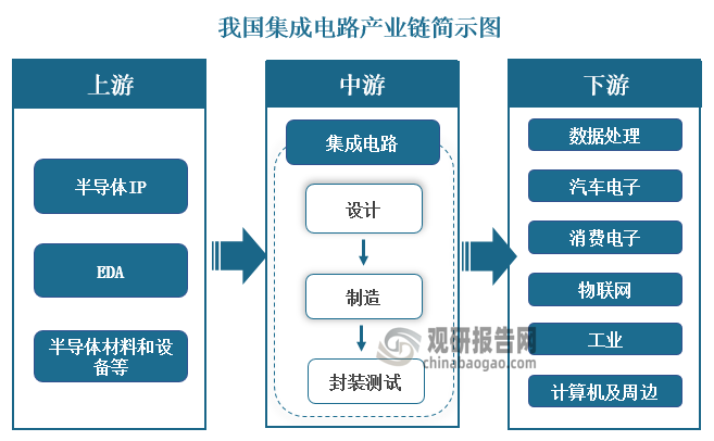 中國集成電路設計市場現狀深度研究與未來前景分析（2023-2029年）